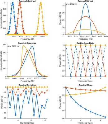 Interval and Ratio Scaling of Spectral Audio Descriptors